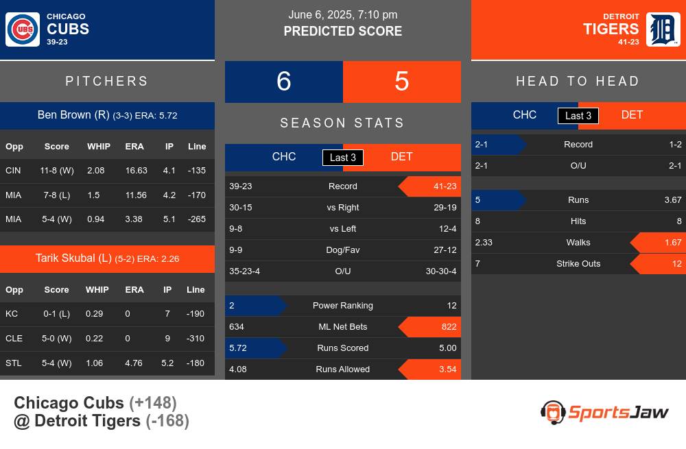 Chicago Cubs vs Detroit Tigers Stats Chicago Cubs vs Detroit Tigers Stats