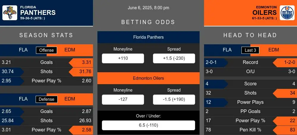 Panthers vs Oilers prediction infographic