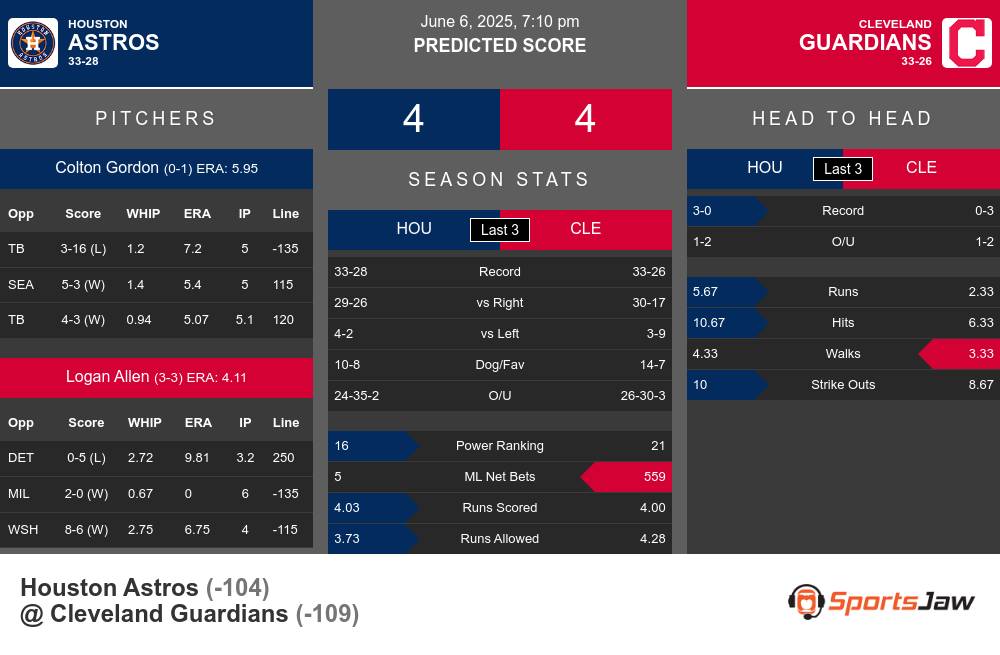 Houston Astros vs Cleveland Guardians Stats Houston Astros vs Cleveland Guardians Stats
