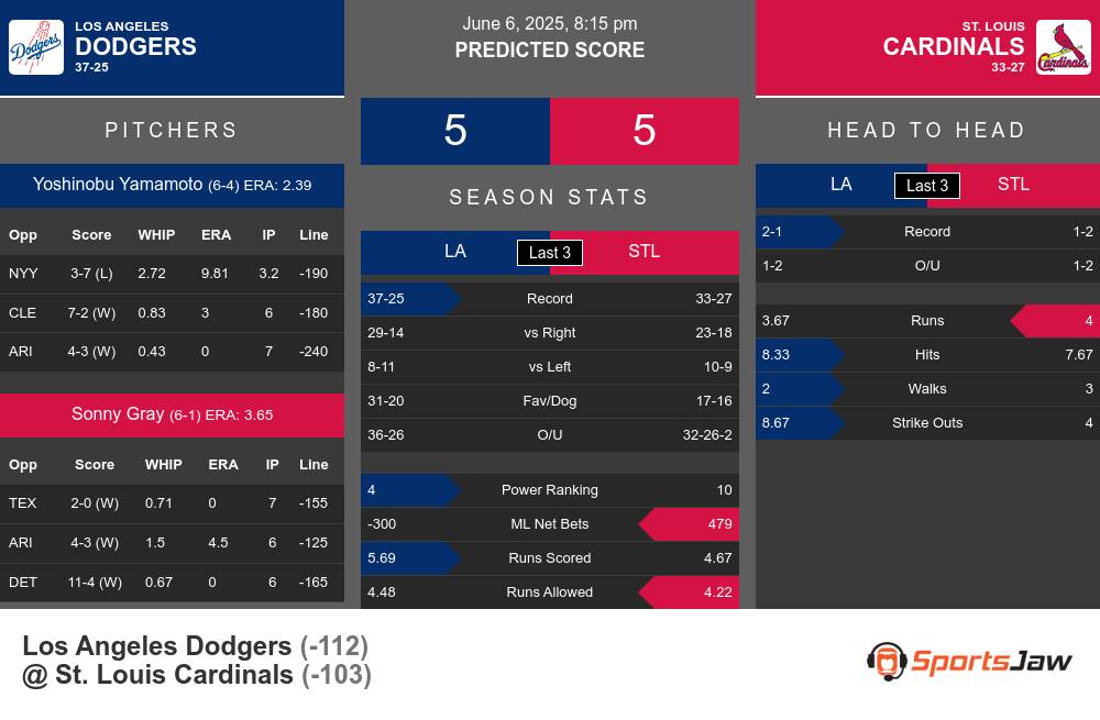 Dodgers vs Cardinals prediction infographic