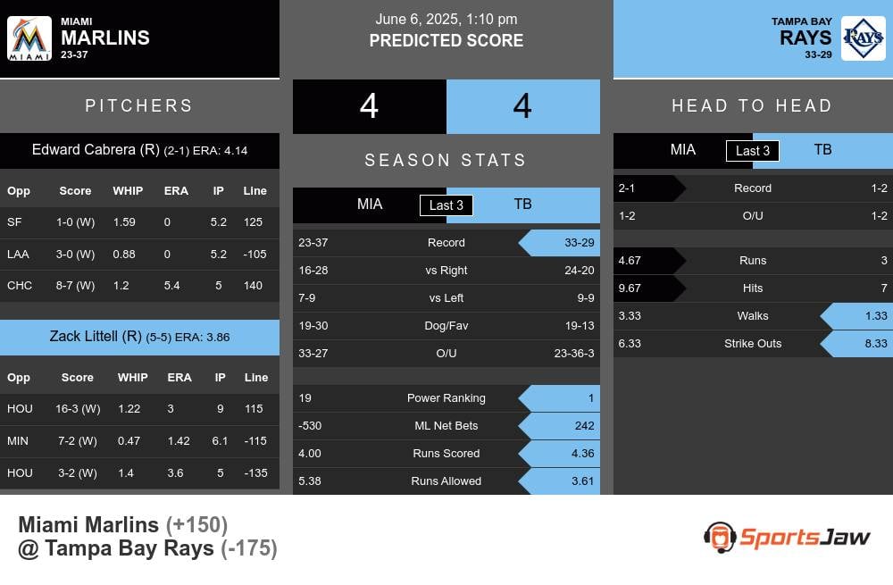 Marlins vs Rays prediction infographic