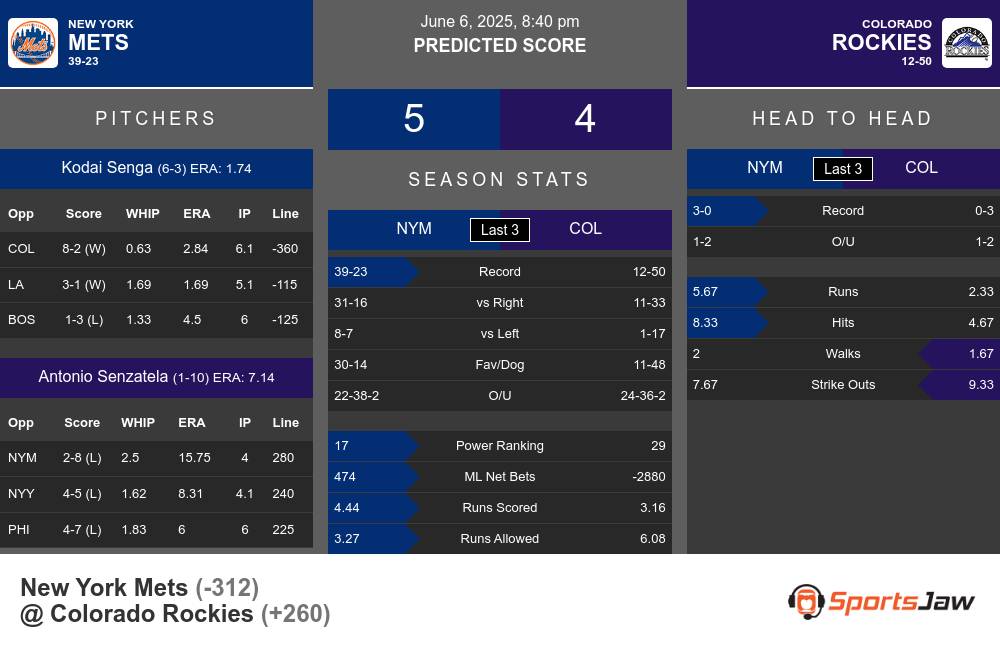 Mets vs Rockies prediction infographic