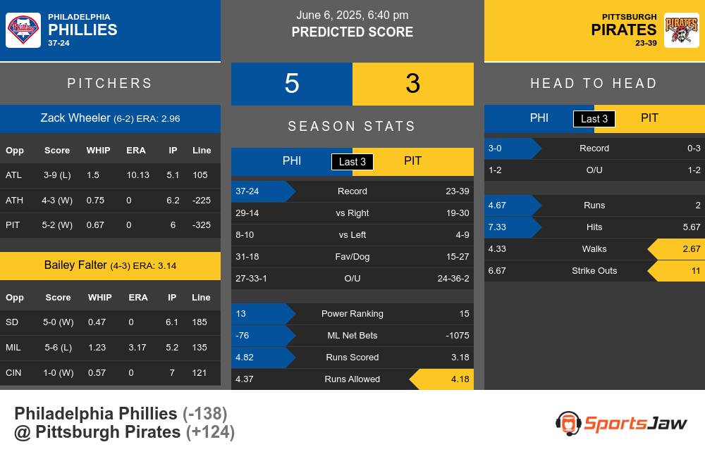 Philadelphia Phillies vs Pittsburgh Pirates Stats Philadelphia Phillies vs Pittsburgh Pirates Stats