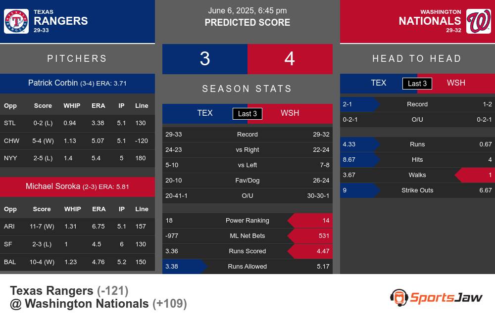 Rangers vs Nationals prediction infographic