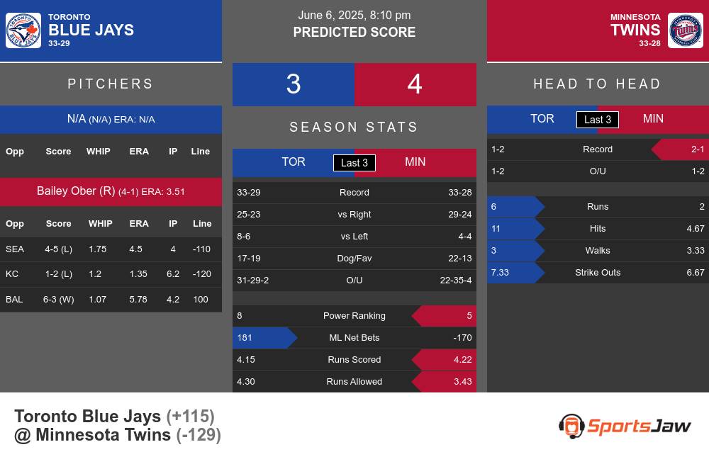 Blue Jays vs Twins prediction infographic