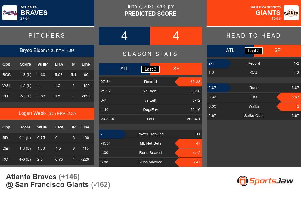 Braves vs Giants prediction infographic