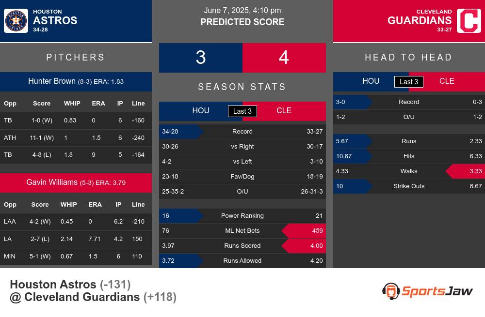 Houston Astros vs Cleveland Guardians Stats Houston Astros vs Cleveland Guardians Stats
