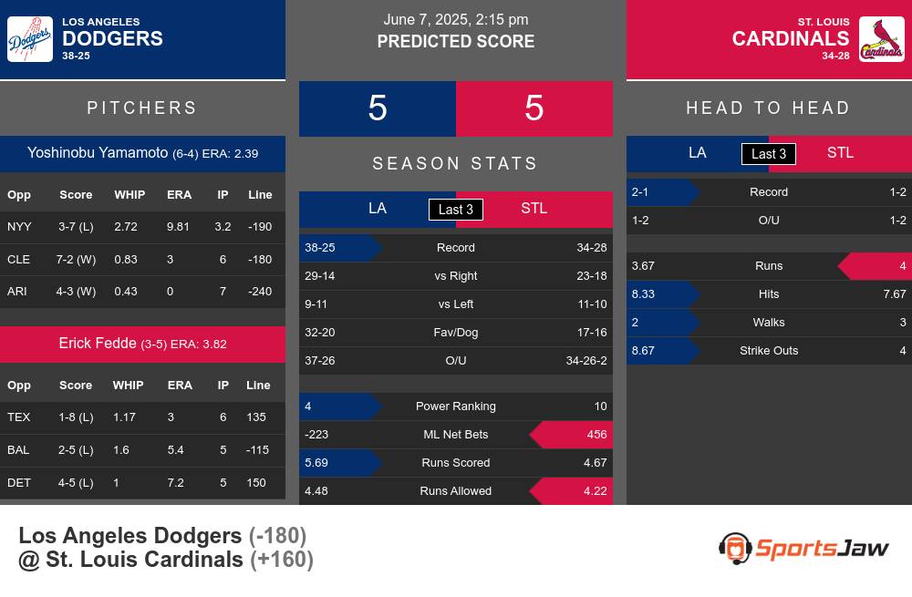 Dodgers vs Cardinals prediction infographic