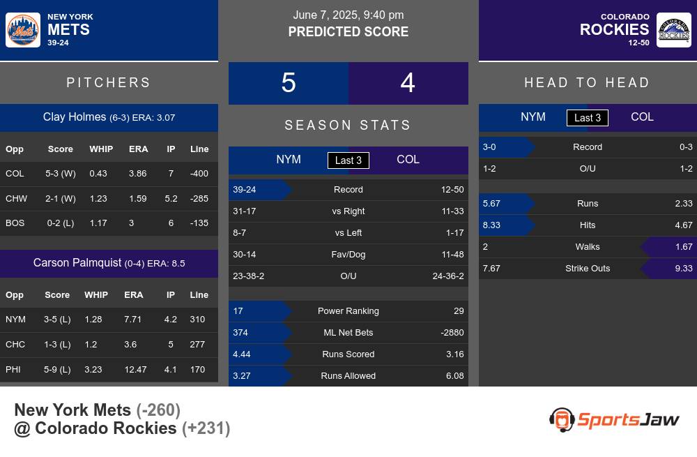 New York Mets vs Colorado Rockies Stats New York Mets vs Colorado Rockies Stats