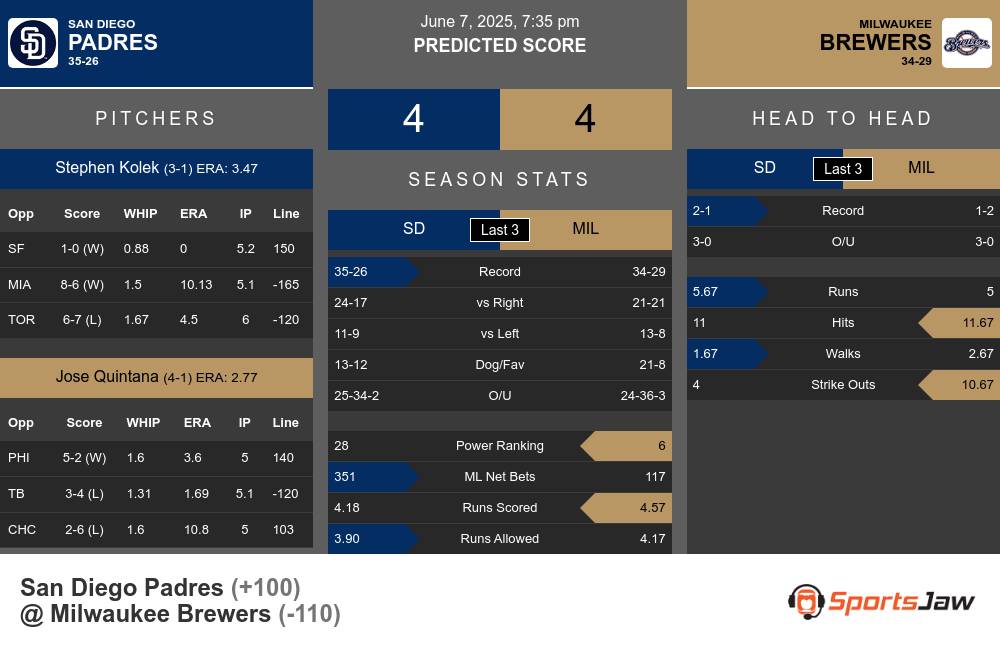 San Diego Padres vs Milwaukee Brewers Stats San Diego Padres vs Milwaukee Brewers Stats