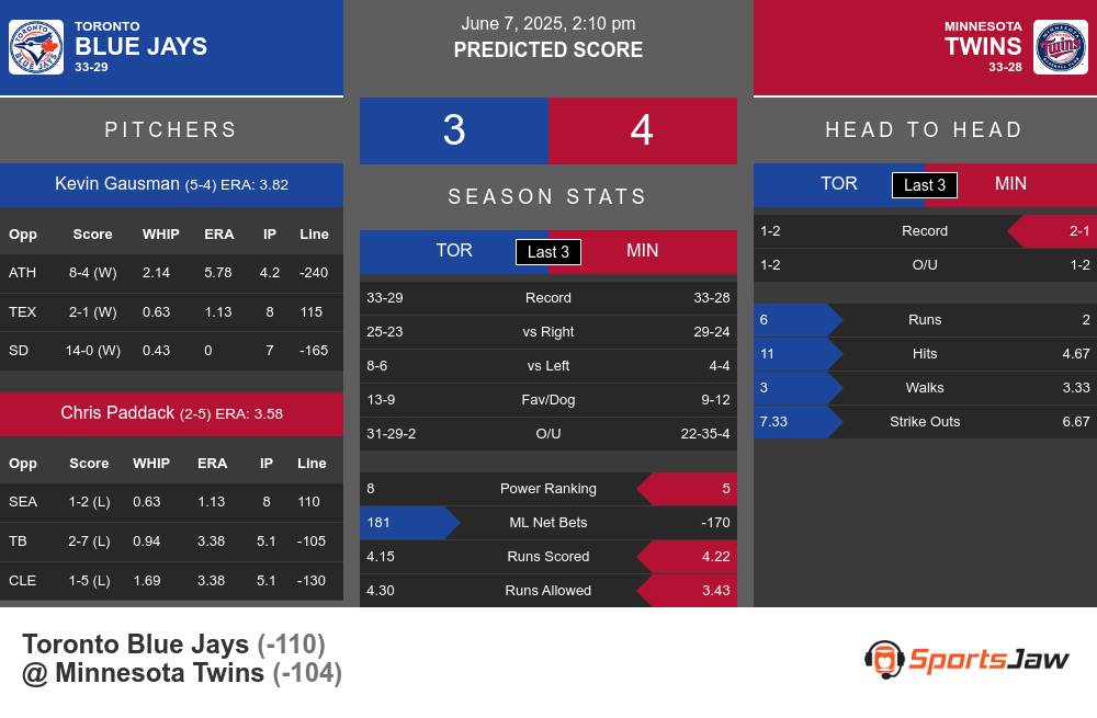 Blue Jays vs Twins prediction infographic