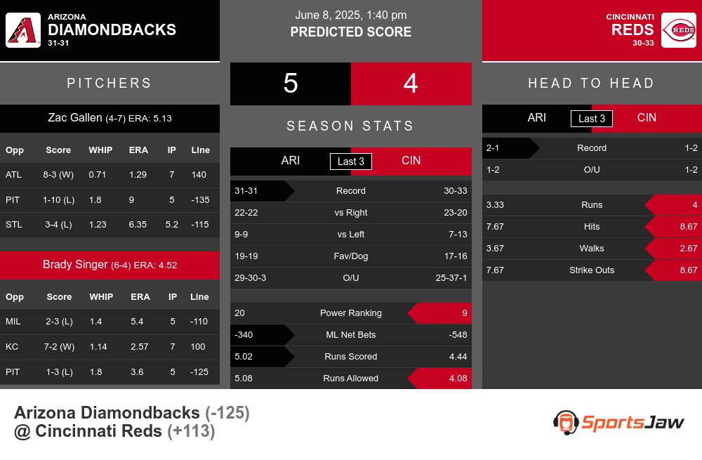 Diamondbacks vs Reds prediction infographic