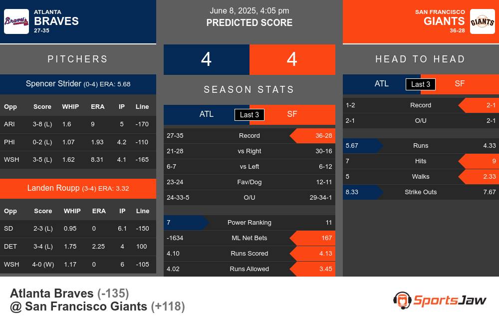 Braves vs Giants prediction infographic