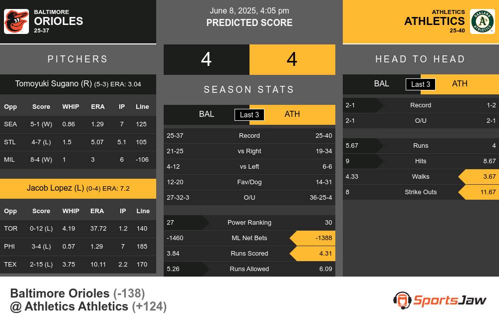 Baltimore Orioles vs Oakland Athletics Stats Baltimore Orioles vs Oakland Athletics Stats
