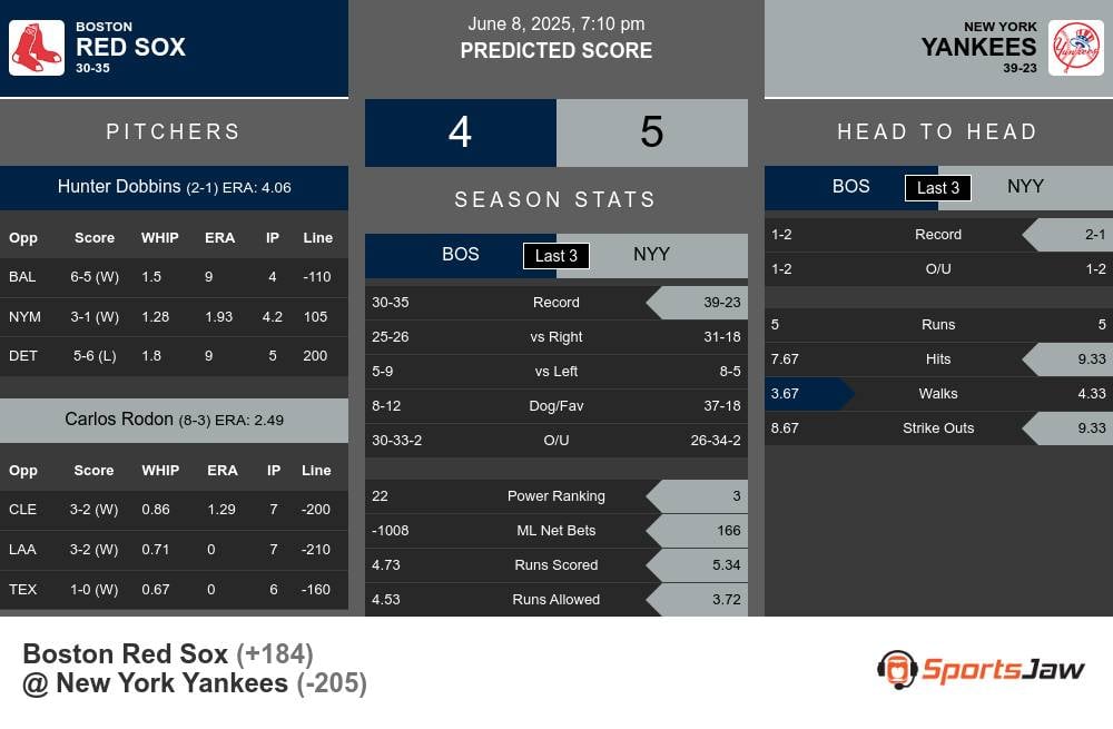 Boston Red Sox vs New York Yankees Stats Boston Red Sox vs New York Yankees Stats
