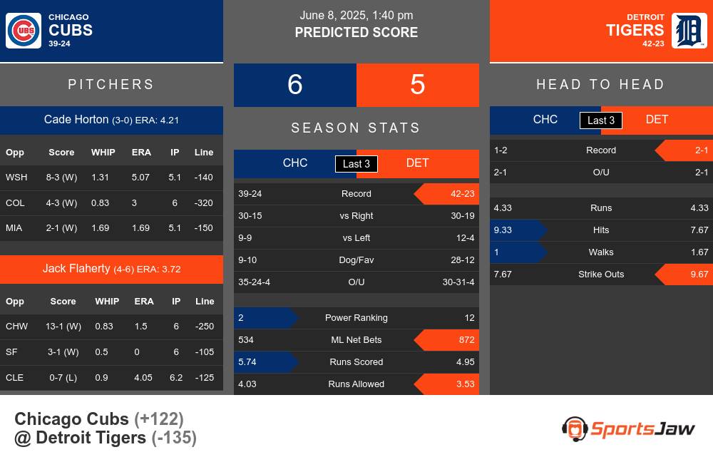 Cubs vs Tigers prediction infographic