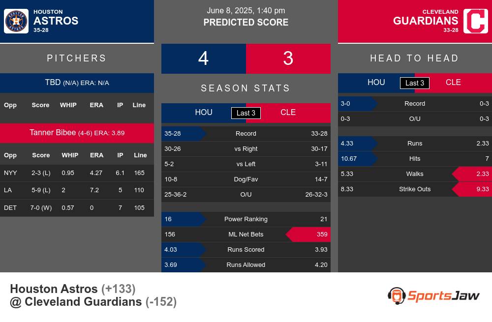 Astros vs Guardians prediction infographic