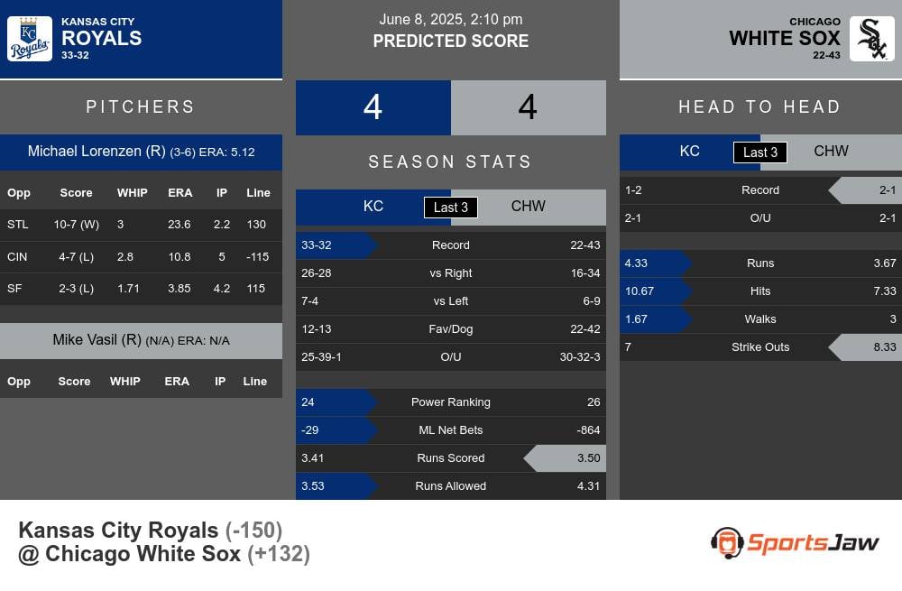 Kansas City Royals vs Chicago White Sox Stats Kansas City Royals vs Chicago White Sox Stats
