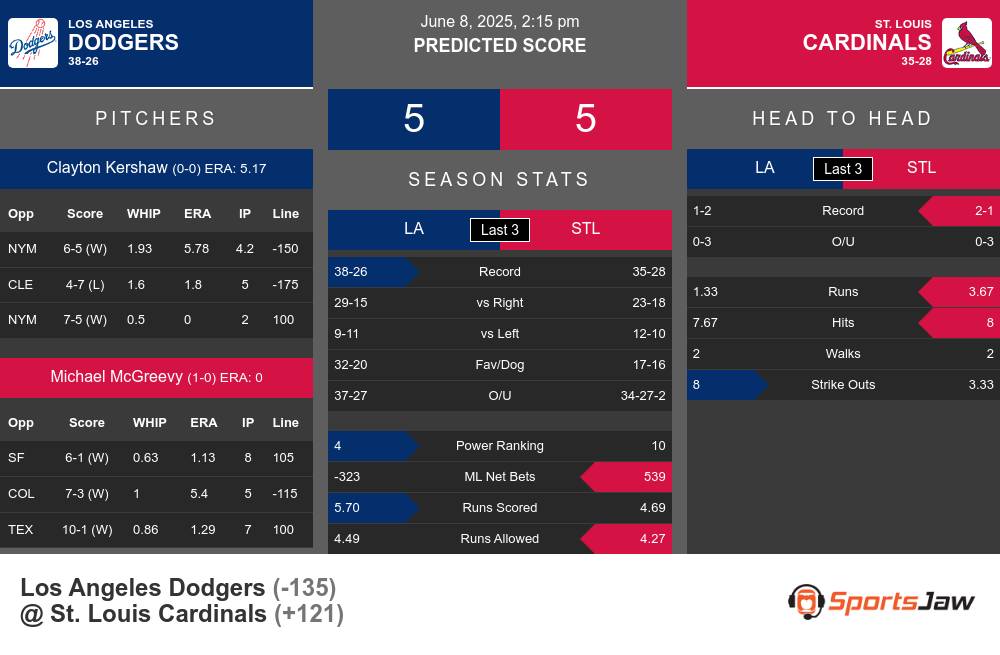 Dodgers vs Cardinals prediction infographic 