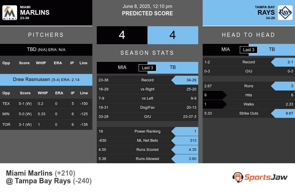 Marlins vs Rays prediction infographic