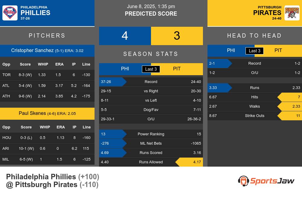 Philadelphia Phillies vs Pittsburgh Pirates Stats