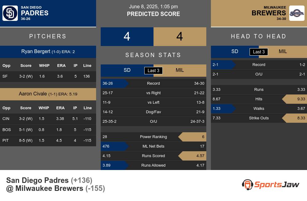 Padres vs Brewers prediction infographic