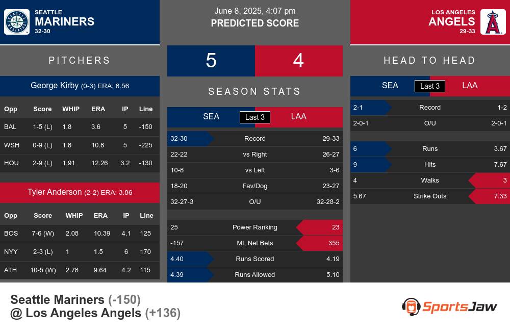 Mariners vs Angels prediction infographic