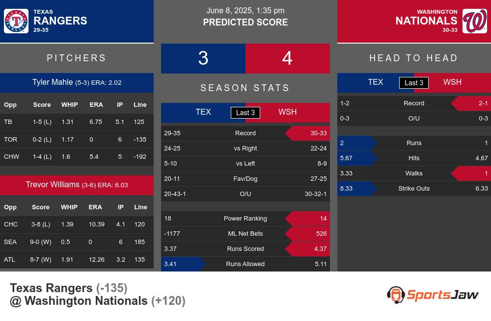 Texas Rangers vs Washington Nationals Stats Texas Rangers vs Washington Nationals Stats