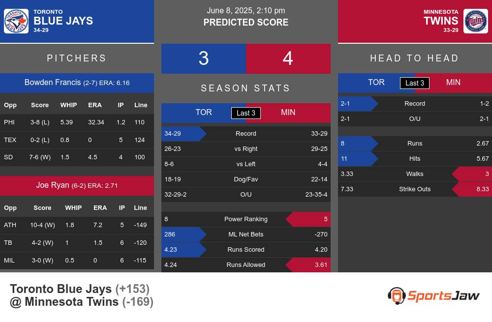 Blue Jays vs Twins prediction infographic 