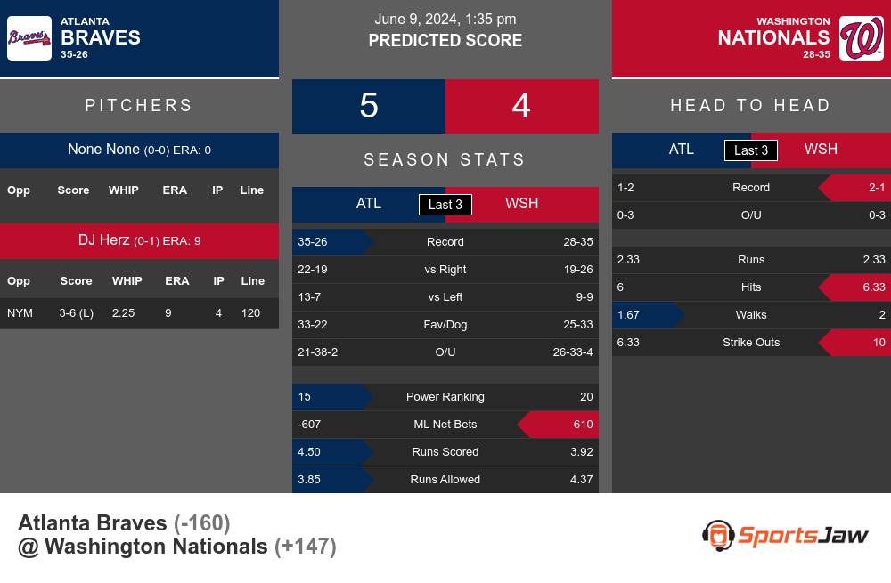 Braves vs Nationals Predictions 6/9/2024