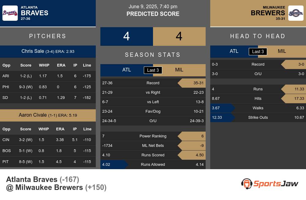 Atlanta Braves vs Milwaukee Brewers Stats Atlanta Braves vs Milwaukee Brewers Stats