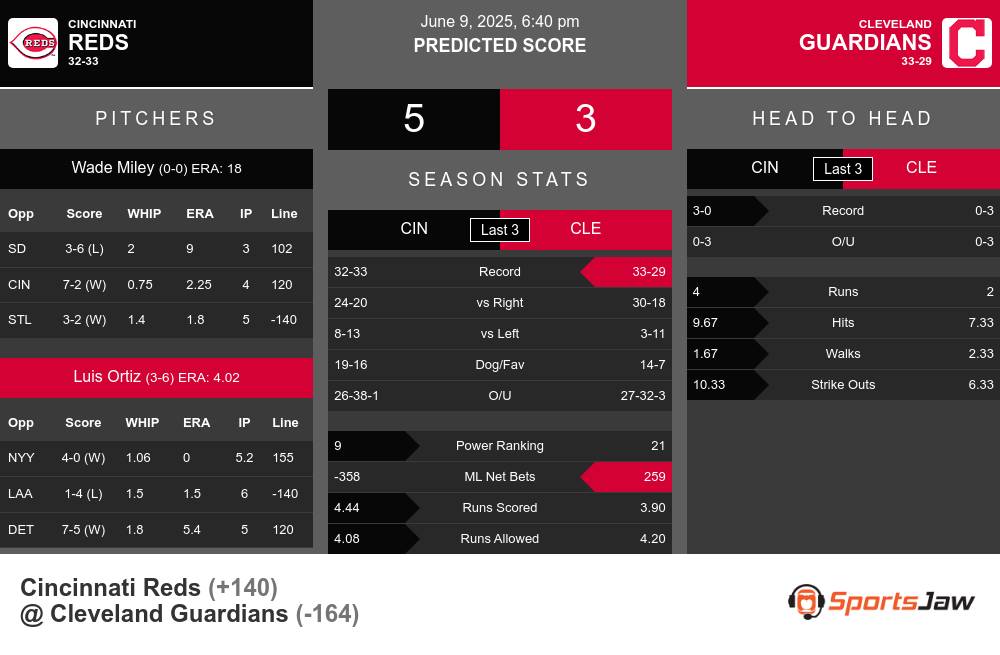 Reds vs Guardians prediction infographic