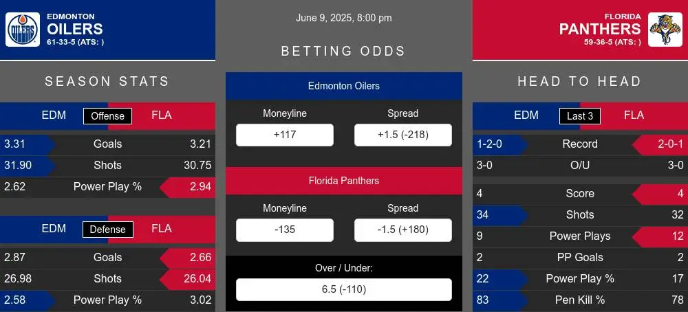 Oilers vs Panthers prediction infographic