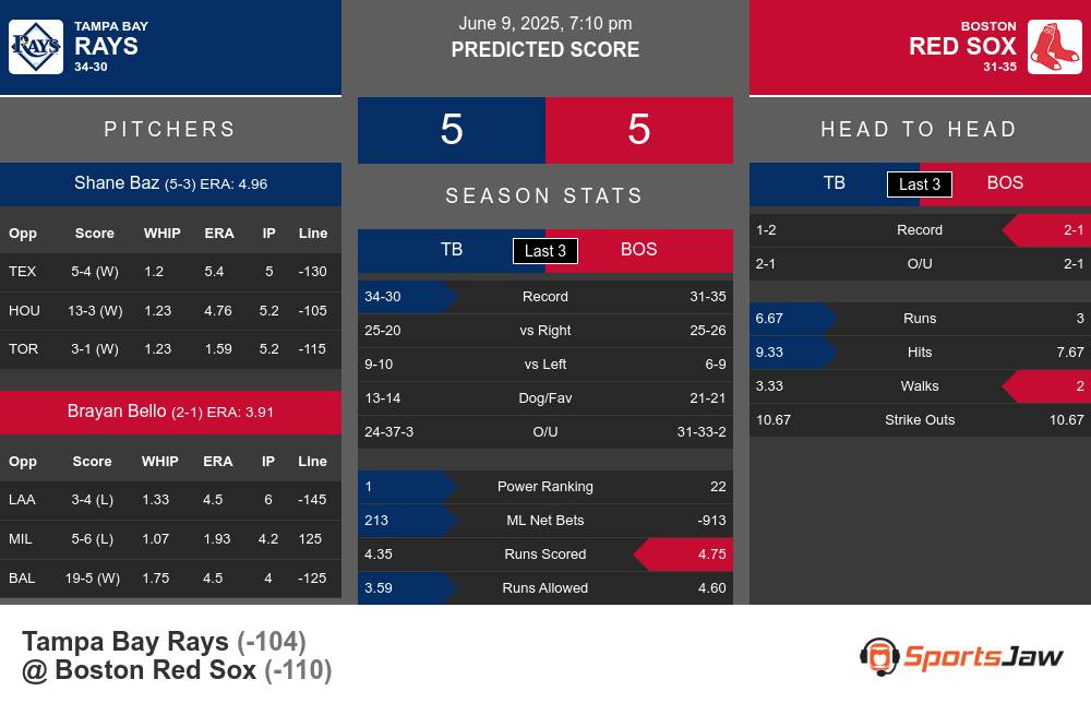 Tampa Bay Rays vs Boston Red Sox Stats Tampa Bay Rays vs Boston Red Sox Stats