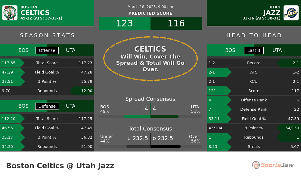 Boston vs Utah prediction and stats