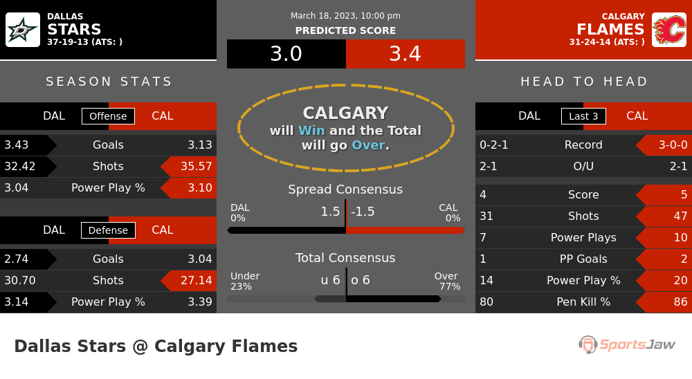 Dallas vs Calgary prediction and stats