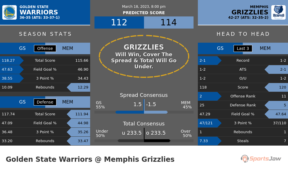 Golden State vs Memphis prediction and stats