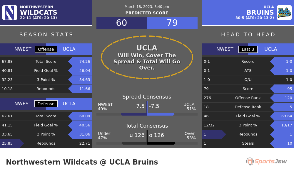 Northwestern vs UCLA prediction and stats