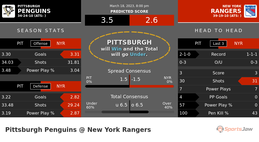 Pittsburgh vs NY Rangers prediction and stats