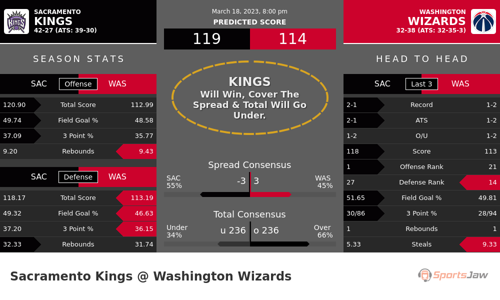 Sacramento vs Washington prediction and stats