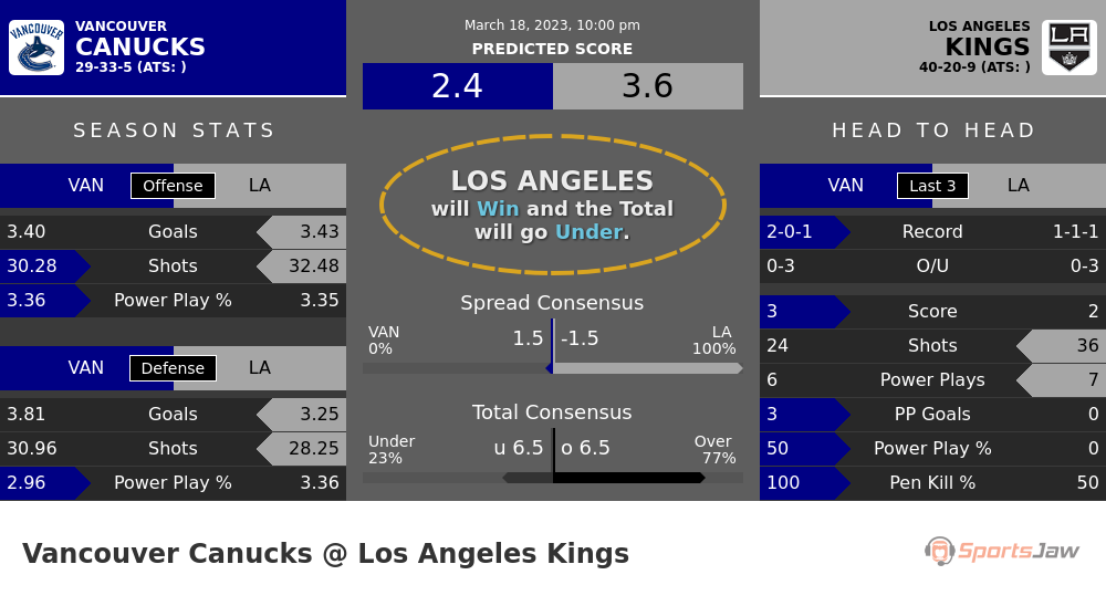 Vancouver vs Los Angeles prediction and stats
