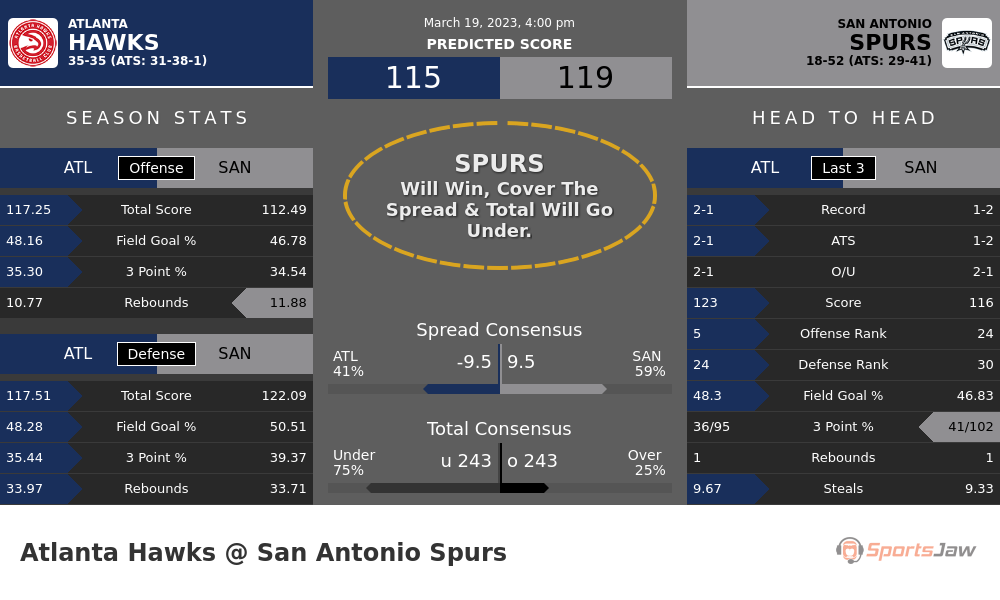 Atlanta vs San Antonio prediction and stats
