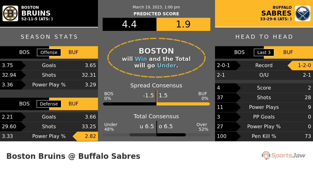 Boston vs Buffalo prediction and stats
