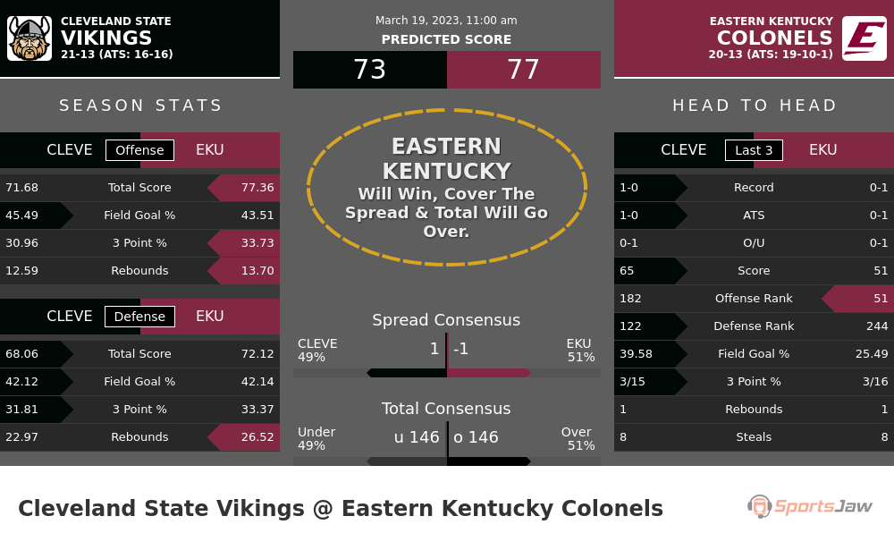 Cleveland State vs Eastern Kentucky prediction and stats