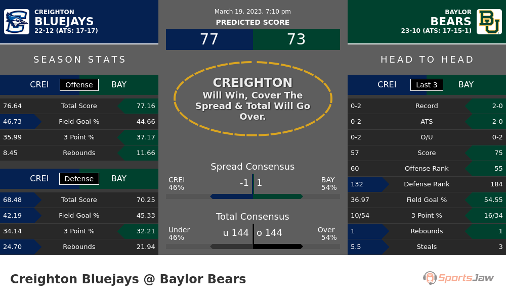 Creighton vs Baylor prediction and stats