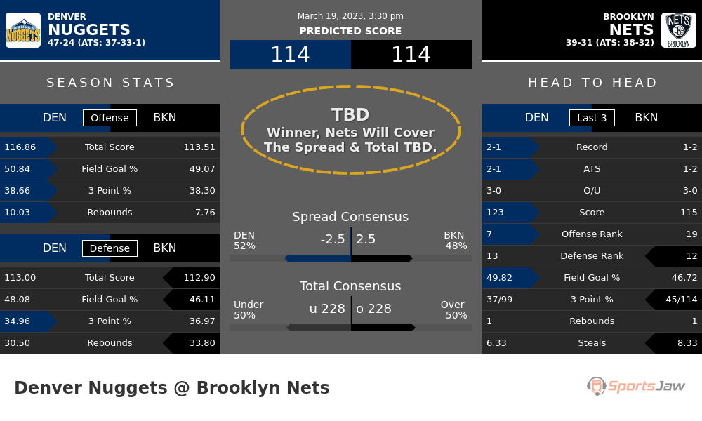 Denver vs Brooklyn prediction and stats