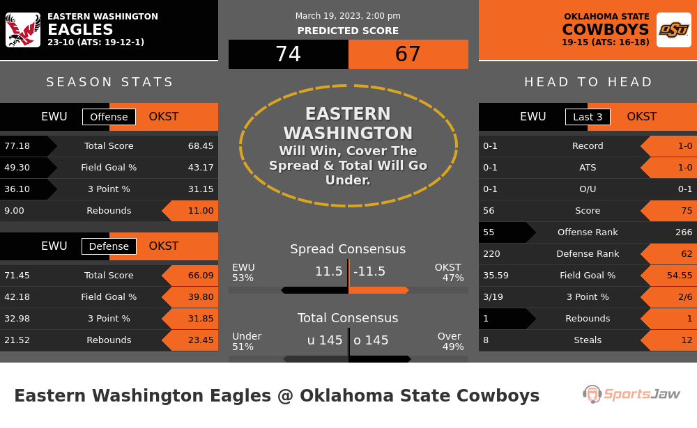 Eastern Washington vs Oklahoma State prediction and stats