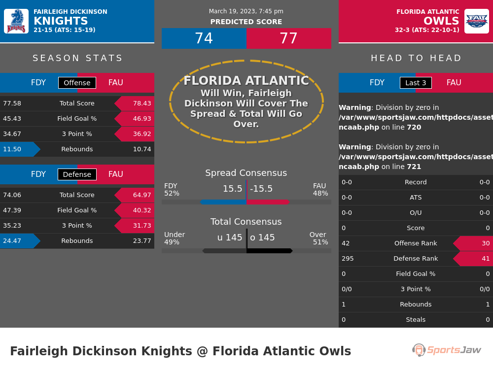 Fairleigh Dickinson vs Florida Atlantic prediction and stats