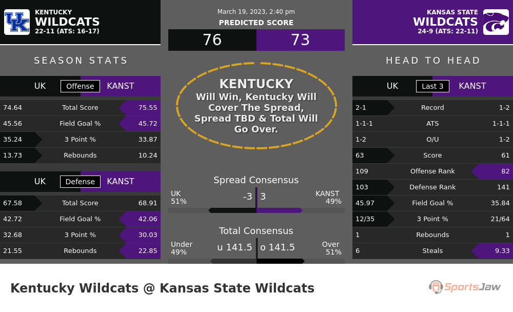 Kentucky vs Kansas State prediction and stats