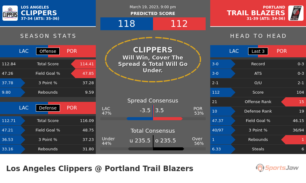 LA Clippers vs Portland prediction and stats
